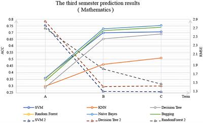 Educational Data Mining Techniques for Student Performance Prediction: Method Review and Comparison Analysis